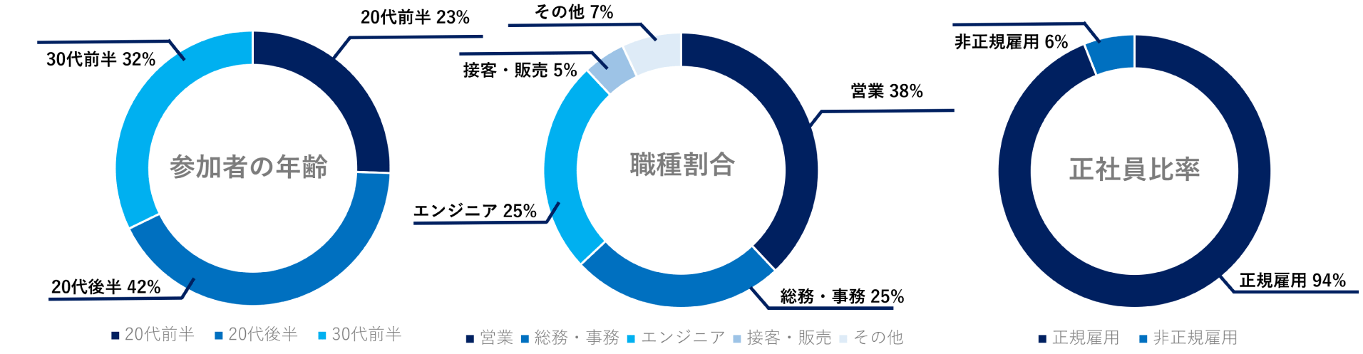 参加者の年齢 = 20代前半:23%, 20代後半:42%, 30代前半:32% | 職種割合 = 営業:38%, 総務・事務:25%, エンジニア:25%, 接客・販売:5%, その他:7% | 正社員比率 = 正規雇用:94%, 非正規雇用:6%