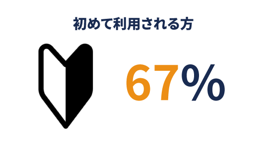 初めて利用される方:67%