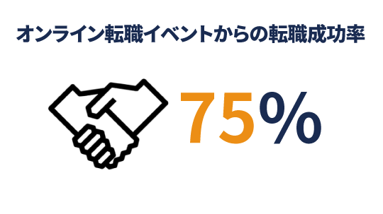 オンライン転職イベントからの転職成功率:75%