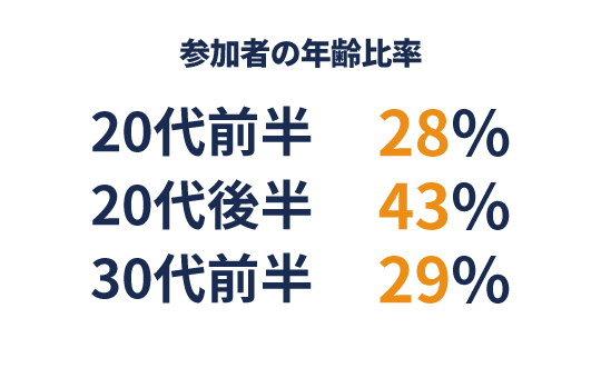 参加者の年齢比率 | 20代前半:28%, 20代後半:43%, 30代前半:29%